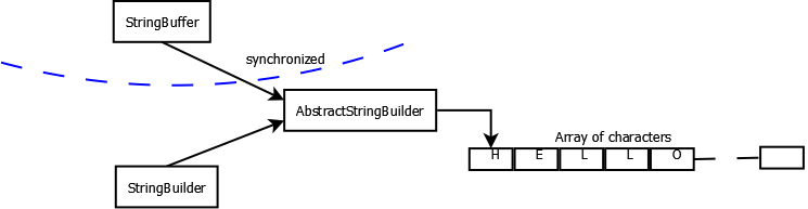 string-stringbuilder-stringbuffer-2
