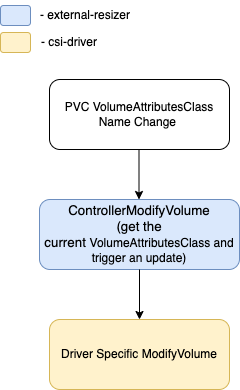 VolumeAttributesClass-Flow.png