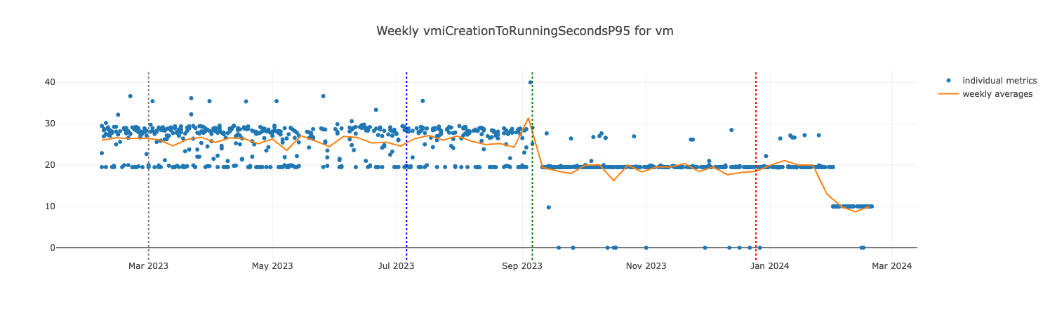 vm-p95-Creation-to-Running.png