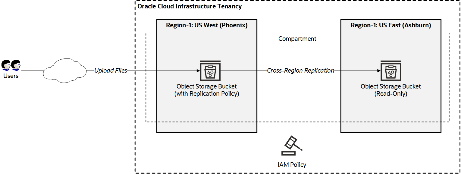 cross-region-object-storage-replication.png