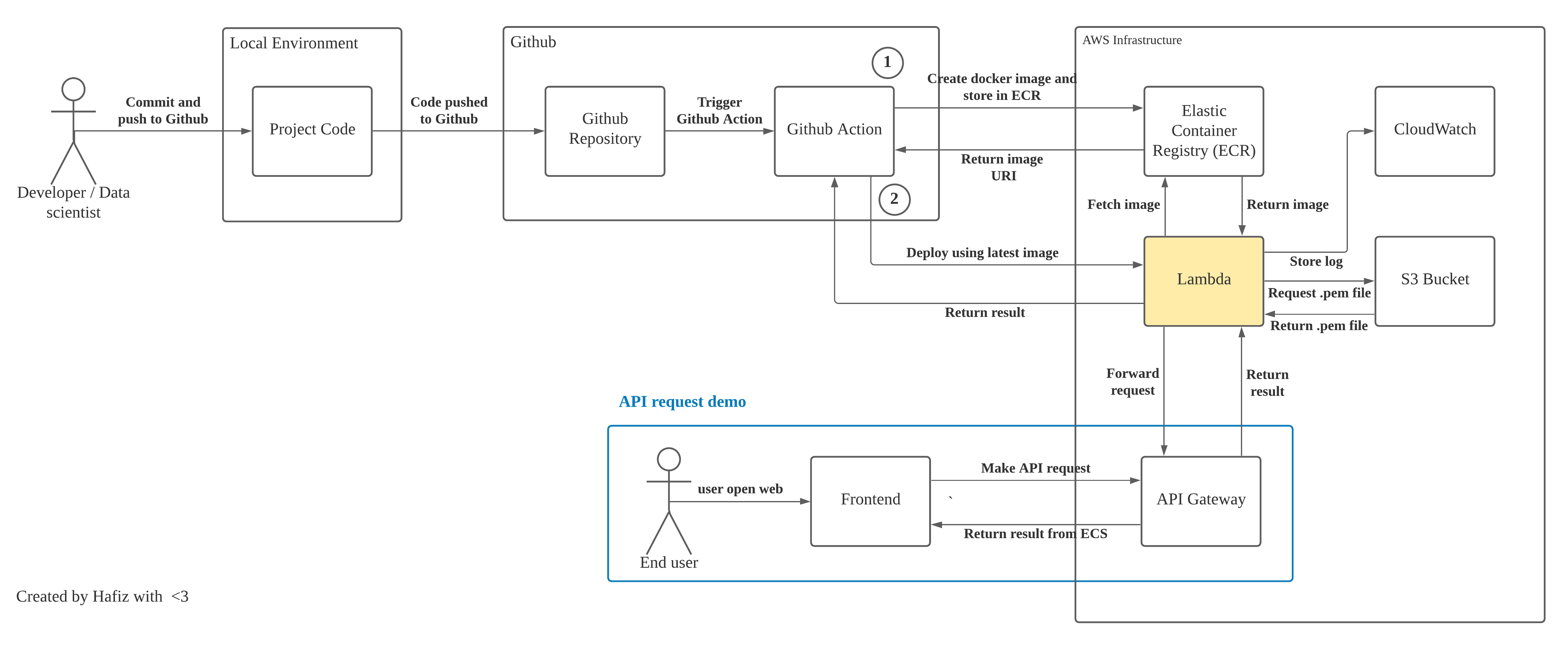 deploy-to-lambda-flow.png