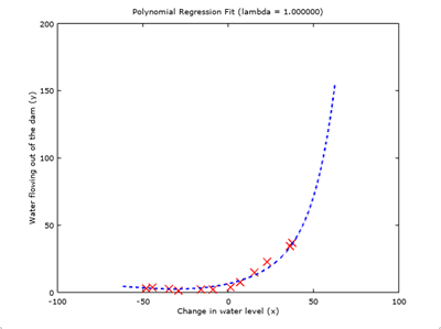 ex5_reservoir-water-level-change-vs-water-outflow-polynomial-regression-lambda-1.png
