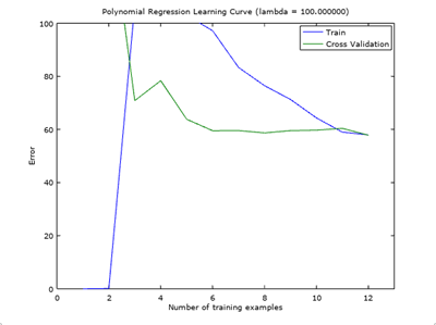ex5_training-cross-validation-error-vs-training-set-size-polynomial-regression-lambda-100.png