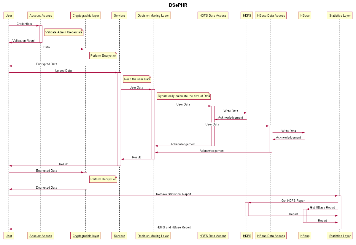 SequenceDiagram_DSePHR.png