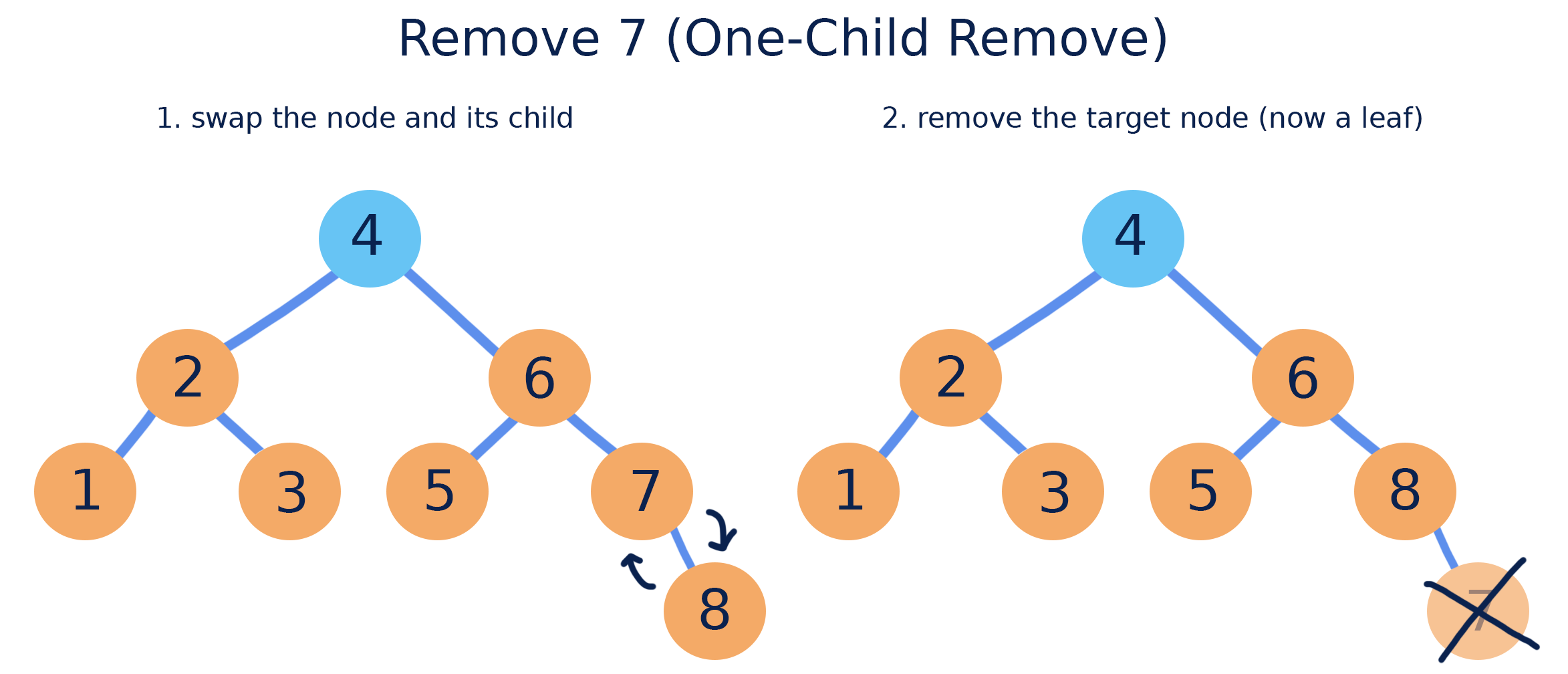 Contoh remove one child