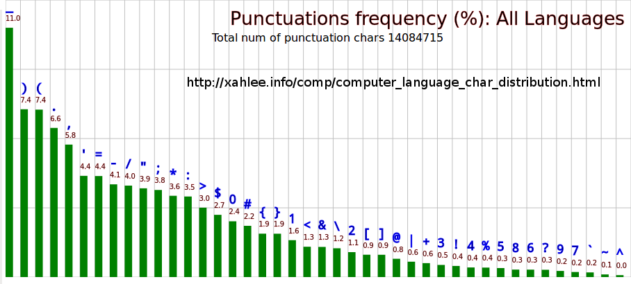 computer_language_char_frequency.png