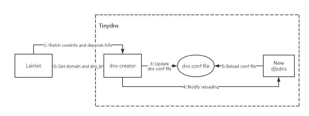 tinydns.png