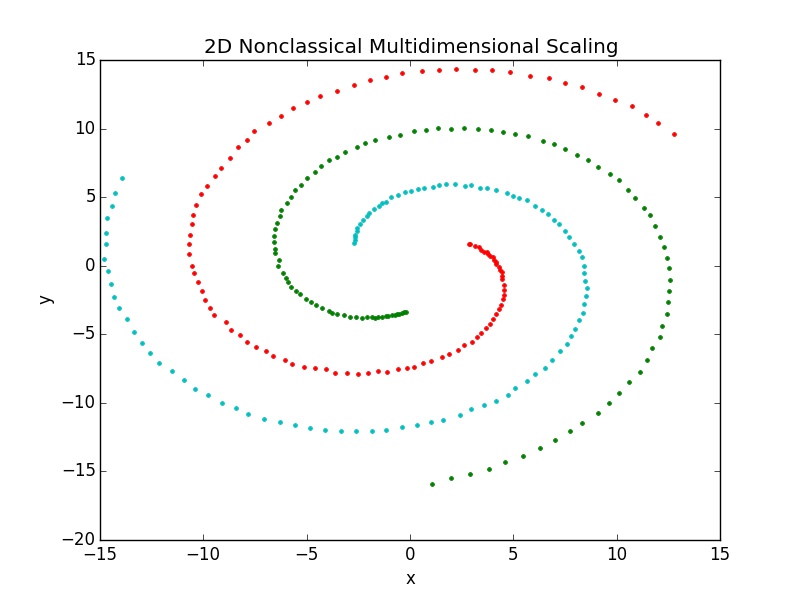Python-Spiral-2D Nonclassical Multidimensional Scaling.jpg