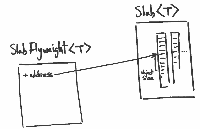 slab flyweight