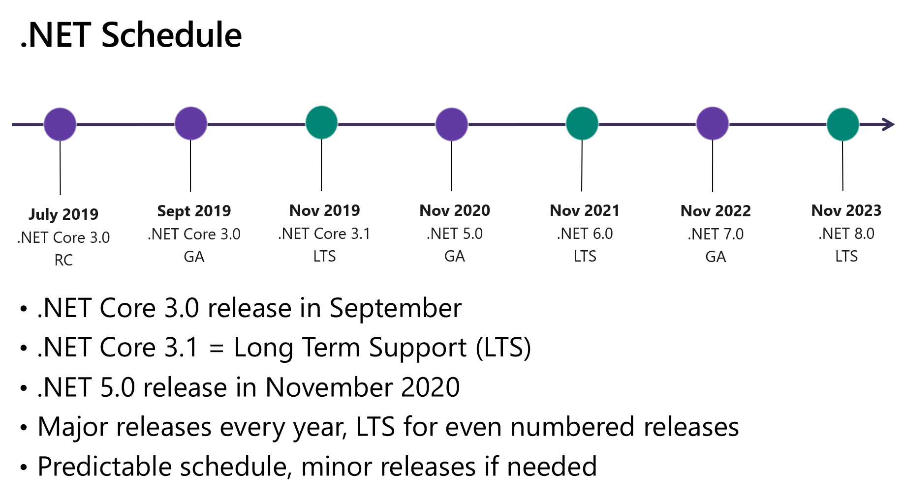 .NET 6 Schedule
