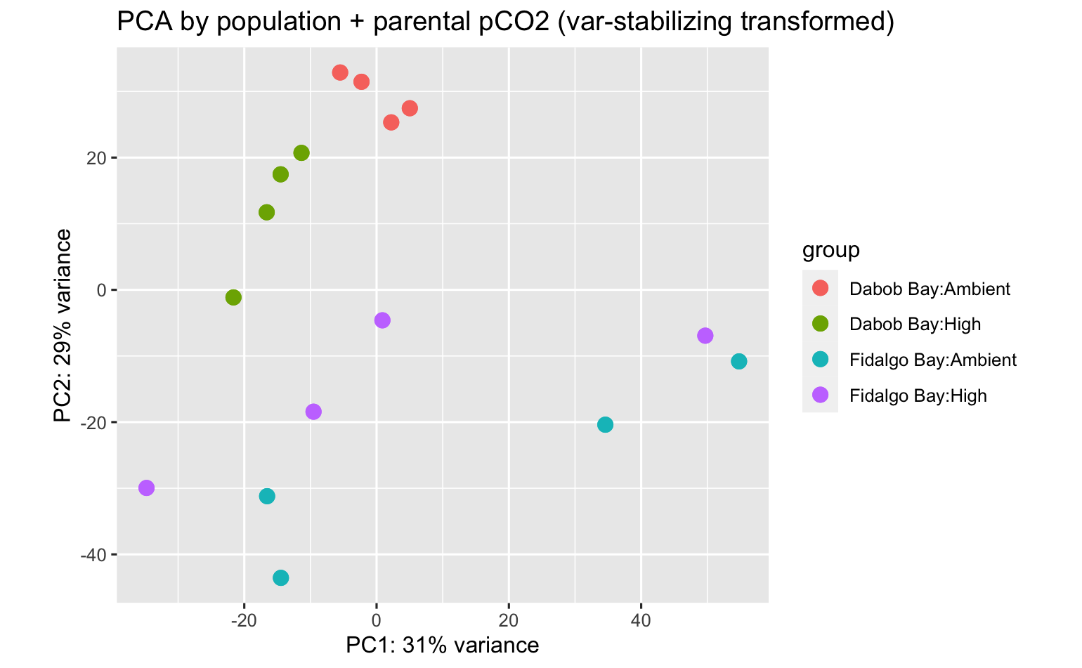 juvenile-PCA-population-pCO2