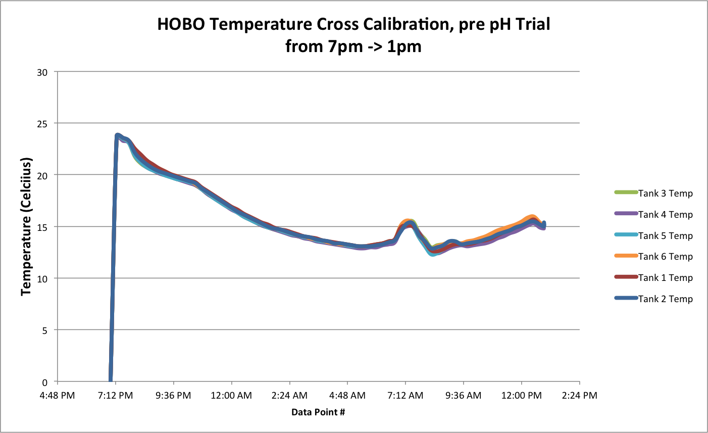 Pre pH HOBO logger cross-calibration temp data