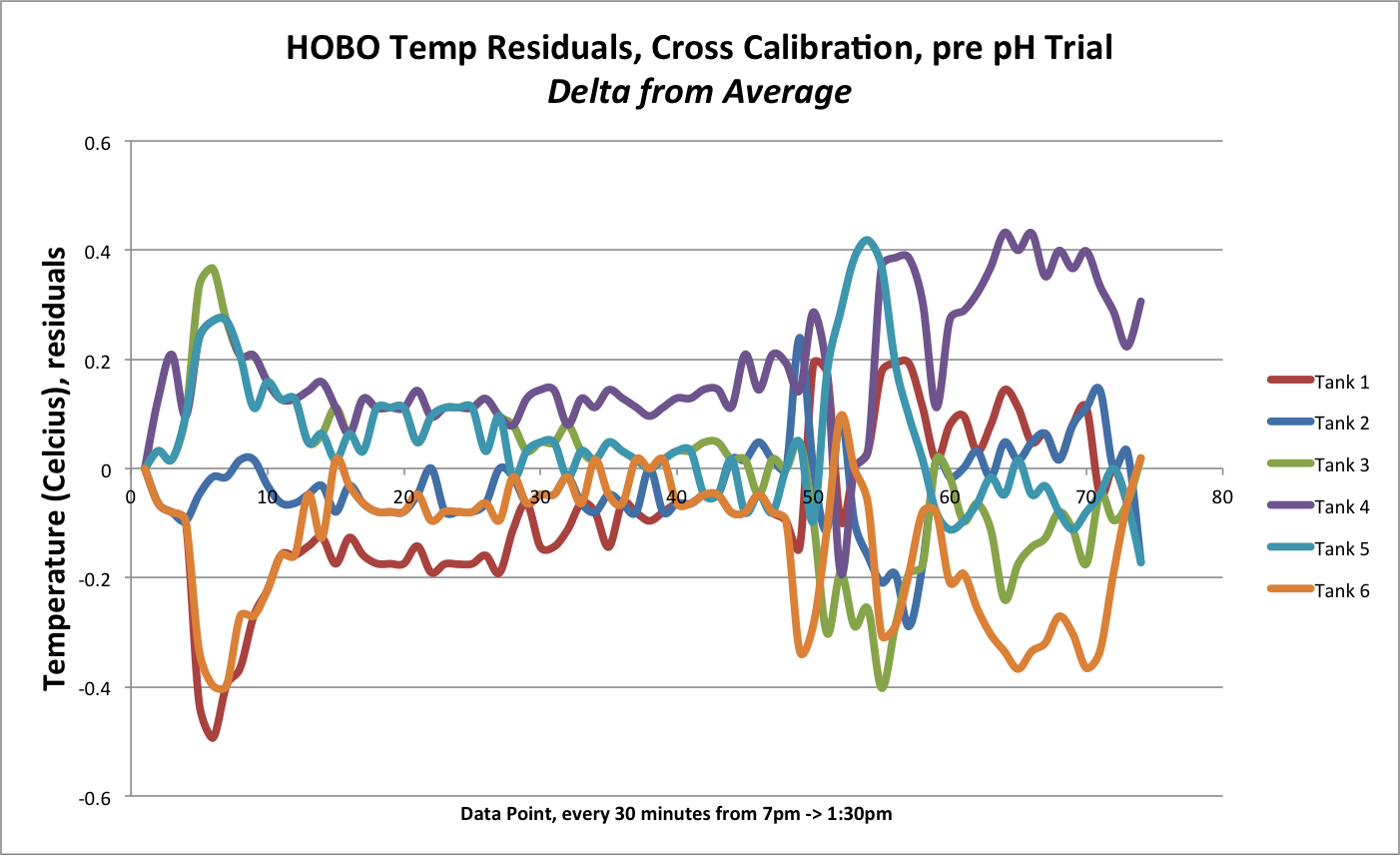 Pre pH HOBO logger cross-calibration residuals