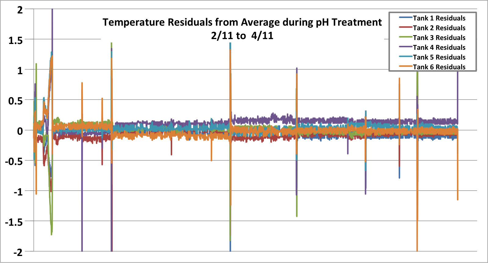 Residuals from Average Temp during pH Treatments