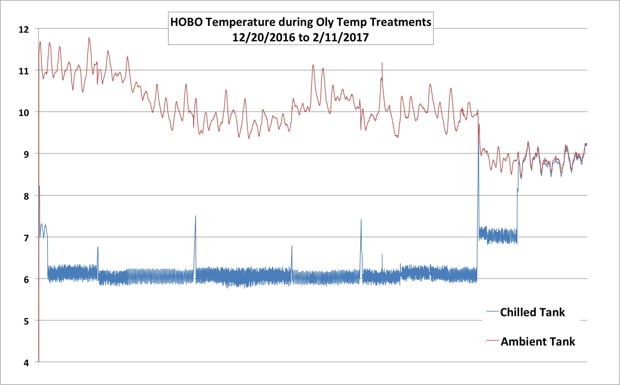 HOBO Temp data during temp treatments