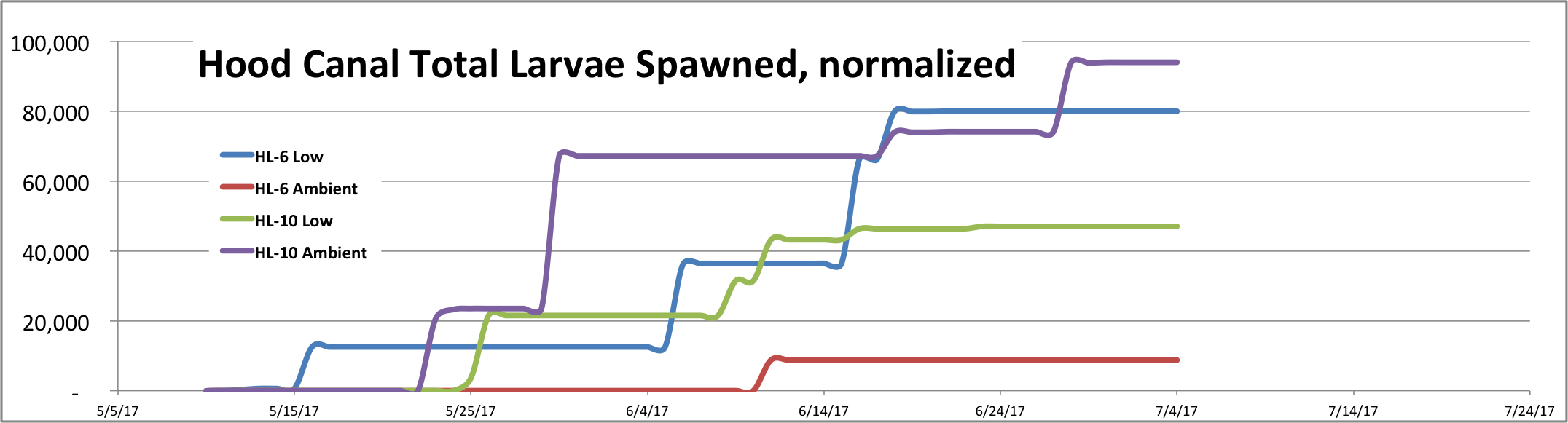 Hood Canal Normalized spawning chart