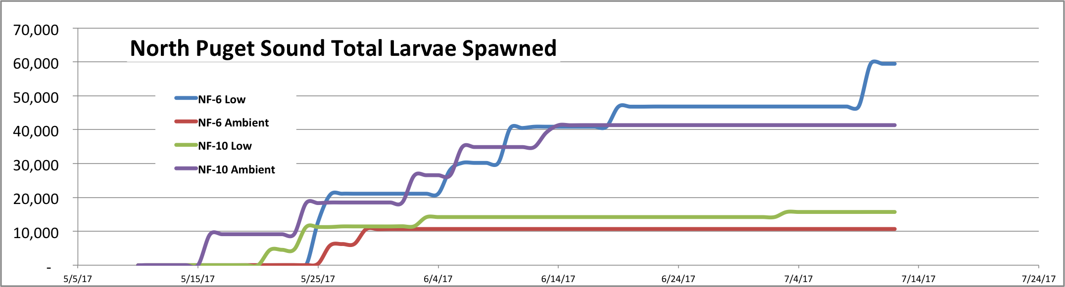 Fidalgo Bay Normalized spawning chart