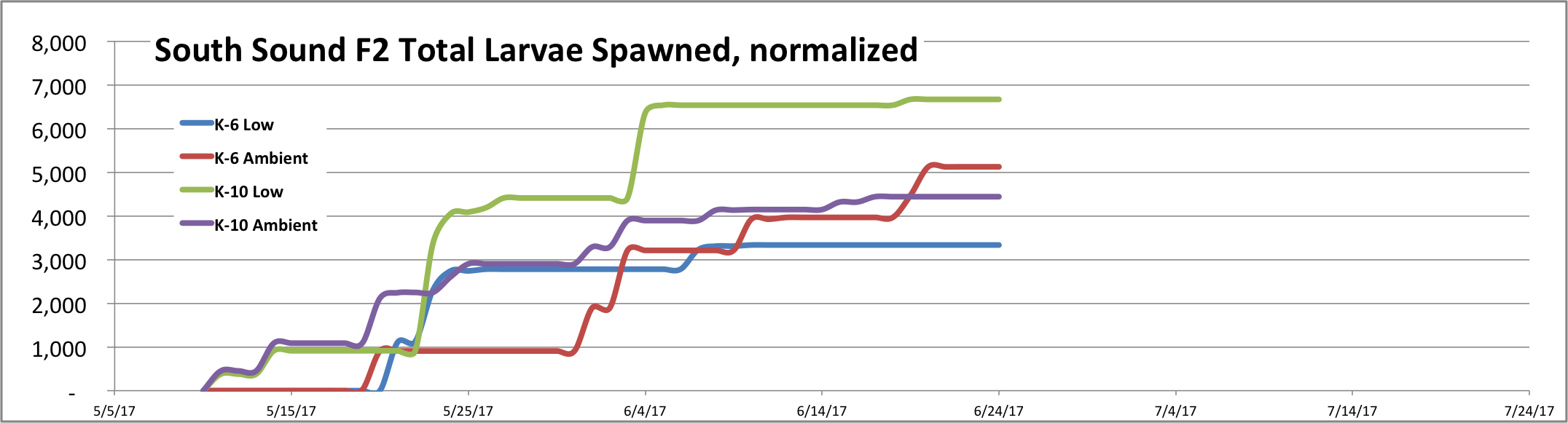 South Sound F2 spawning chart