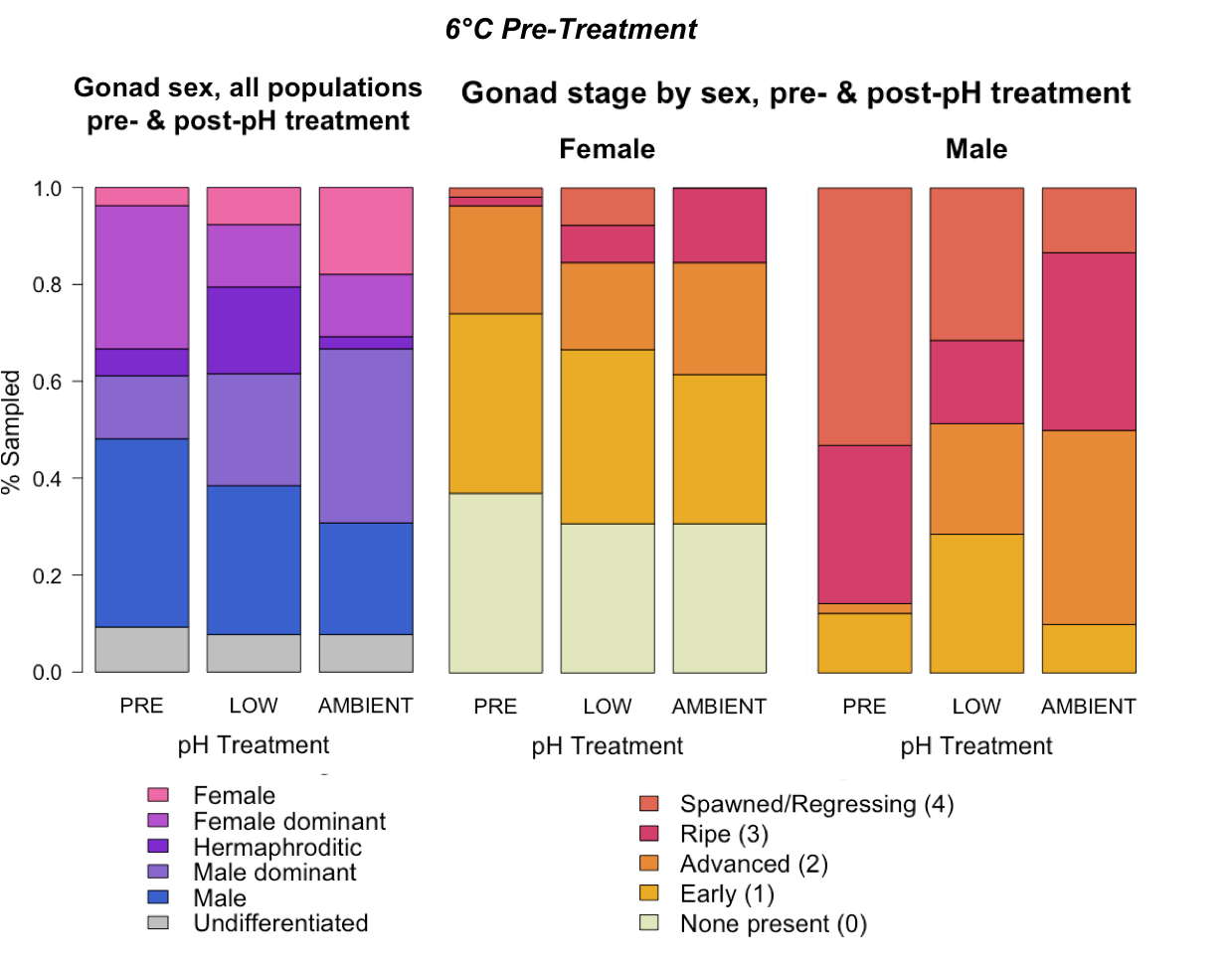 6C-gonad-sex-male-female-stage.png