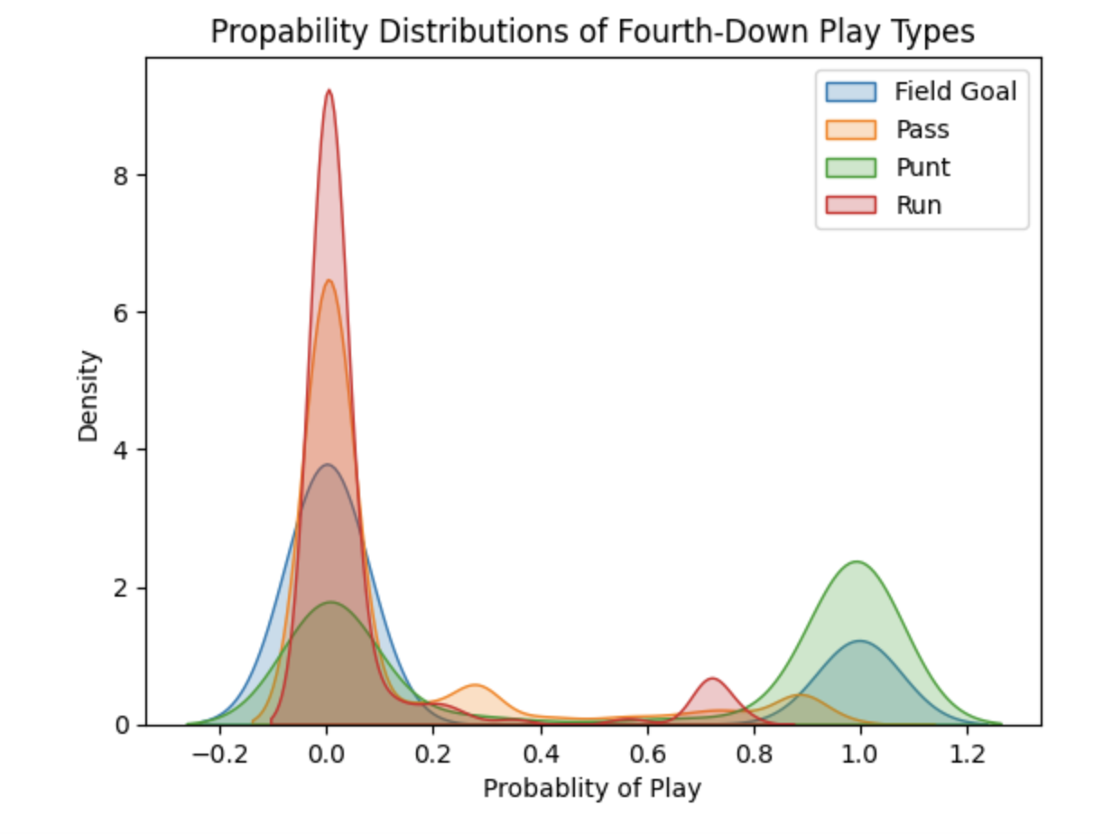 probability distributions of 4th down plays.png