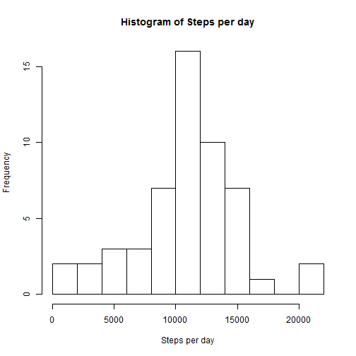 stepsperdayhistogram.png