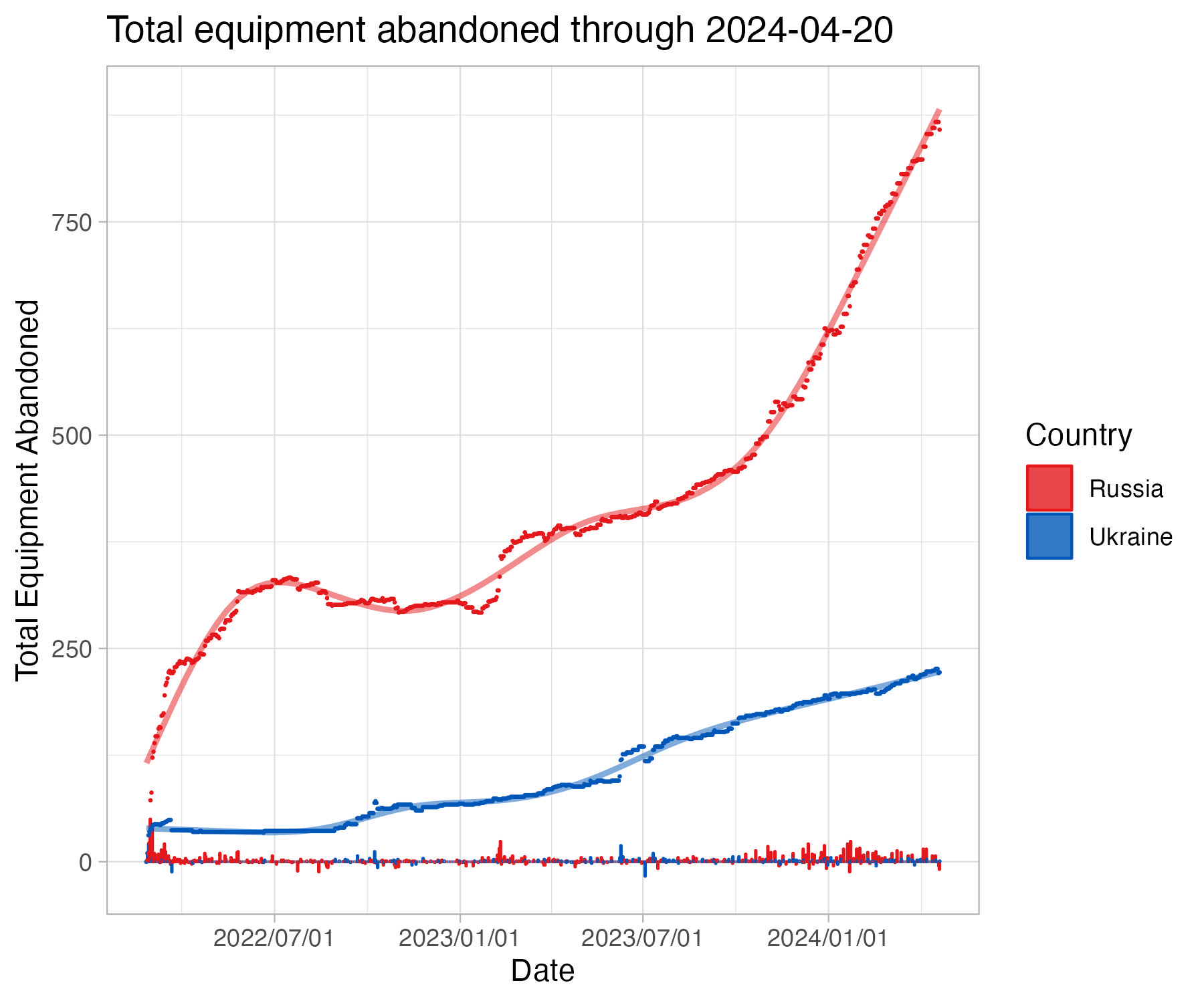 Total equipment abandoned through 2024-04-20