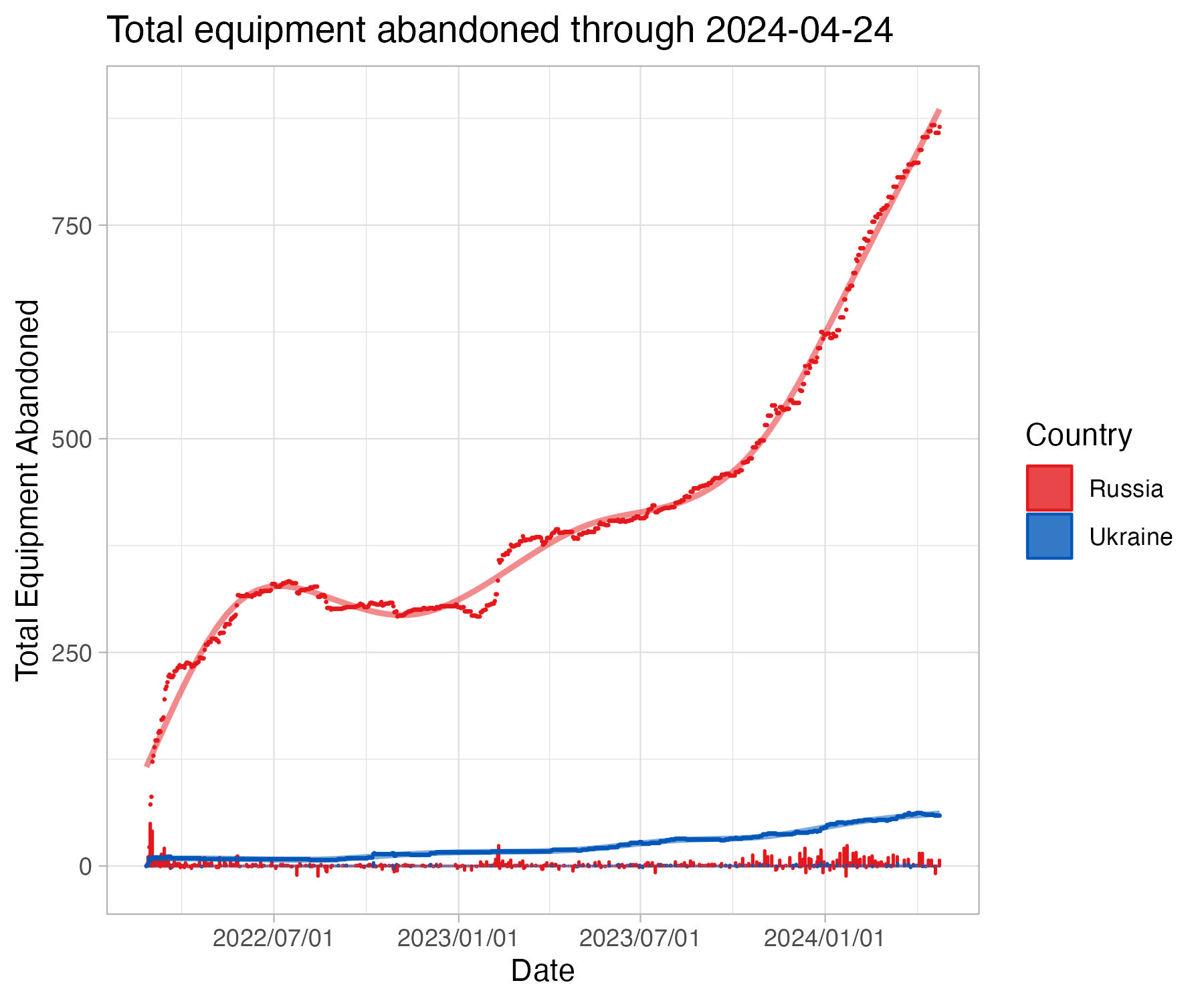 Total equipment abandoned through 2024-04-24