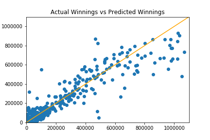 A scatterplot with the title, "Actual vs Predicted Winnings." It shows that most of the points (actual, predicted) lie on the line of best fit, y=x. As predicted winnings rise, they points deviate slightly lower than the line.