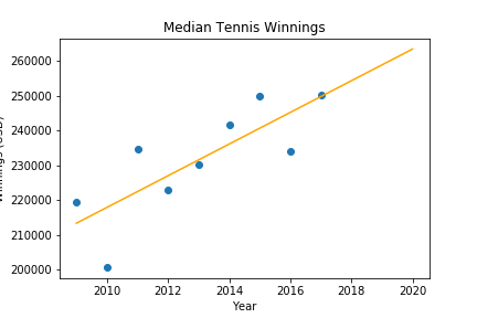 A scatterplot with blue points to show median yearly winnings for the years 2009-2017, with an orange line of best fit extending through the year 2020.
