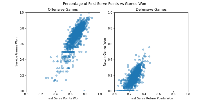 Two scatterplots with the title, "Percentage of First Serve Points vs Games." The scatterplot on the left depicts first serve points won along the x-axis. The domain is from about 50-80% first serve points with the range from about 30-95% service games won. The scatterplot on the right depicts first serve return points won along the x-axis. The domain is from about 10-40% first serve return points and the range is from about 0-45% return games won.