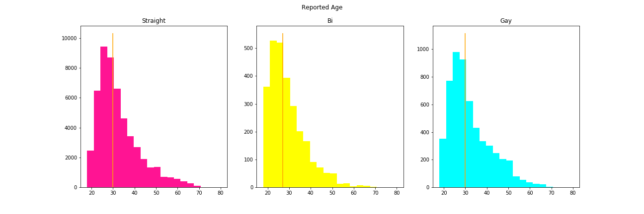 Three unimodal, right-skewed histograms depicting user age with the colors pink, yellow, and blue for pansexual pride colors. The medians listed above are marked with an orange vertical line.