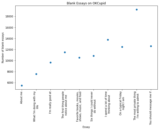A scatterplot titled, "Blank Essays on OKCupid. The x-axis lists the above essay prompts and the y-axis shows how many of each essay was left incomplete. it ranges from about 4000-20000.
