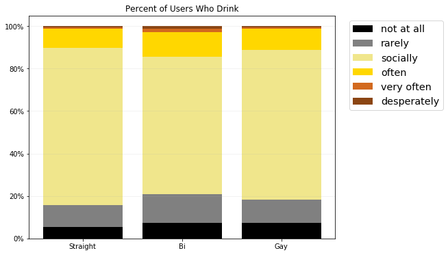 A stacked bar graph titled, "Percent of Users Who Drink," with the colors brown, yellow, gray, and black to depict the bear pride flag.