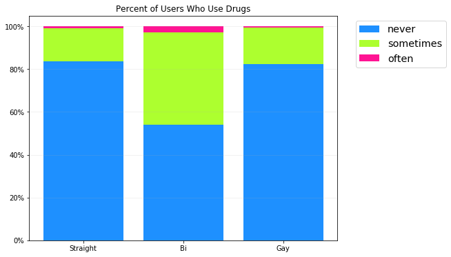 A stacked bar graph titled, "Percent of Users Who Use Drugs," with the colors pink, green, and blue to depict the polysexual pride flag.