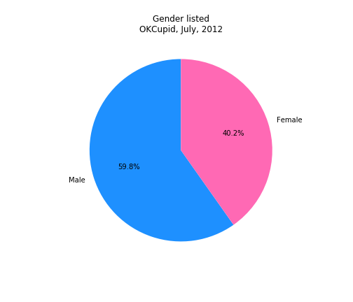 A pie chart depicting the gender breakdown on OKCupid on July, 2012. A blue wedge is labeled Male, 59.8%, and a pink wedge is labeled Female, 40.2%.