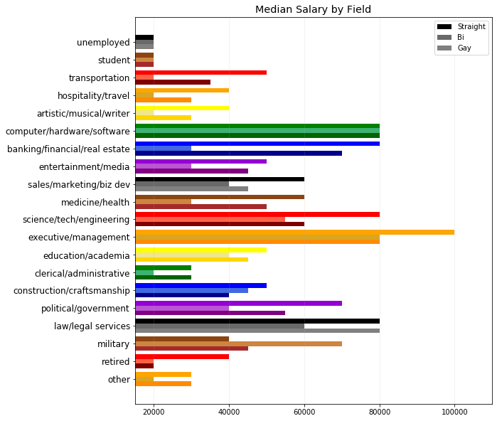 A horizontal bar graph titled, "Median Salary by Field," with bar colors depicting the Philadelphia Pride flag colors. Along the y-axis are the labels, "unemployed," "student," "transportation," "hospitality/travel," "artistic/musical/writer," "computer/hardware/software," "banking/financial/real estate," "entertainment/media," "sales/marketing/biz dev," "medicine/health," "science/tech/engineering," "executive management," "education/academia," "clerical/administrative," "construction/craftsmanship," "political/government," "law/legal services," "military," "retired," and "other." The x-axis ranges from $20,000-100,000.