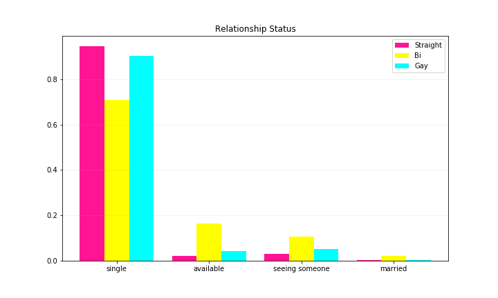 A bar chart, again with pansexual pride colors. The title is relationship status and the x-axis labels are "single", "available," "seeing someone," and "married." Around 95%, 70%, and 90% of straight, bi, and gay users listed themselves as single. For available: about 2%, 18%, and 5%. Seeing someone: about 3%, 10%, and 5%. About 2% of bi users were married, while the percentage of married straight and gay users was negligible.