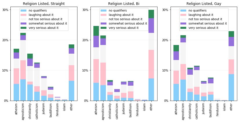 Three stacked bar charts with the trans and genderqueer pride colors. The bar charts depict religious beliefs by the qualifiers, "no qualifiers," "laughing about it," "not too serious about it," "somewhat serious about it," and "very serious about it." The religions, along the x-axis, are Atheism, Agnosticism, Christianity, Catholicism, Judaism, Buddhism, Hinduism, Islam, and Other. The y-axis goes up to 30% on each graph.