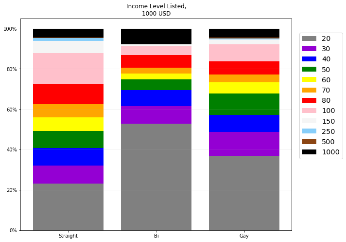 A stacked bar chart titled, "Income Level Listed, 1000 USD," with bar colors depicting the Daniel Quasar Pride flag colors.