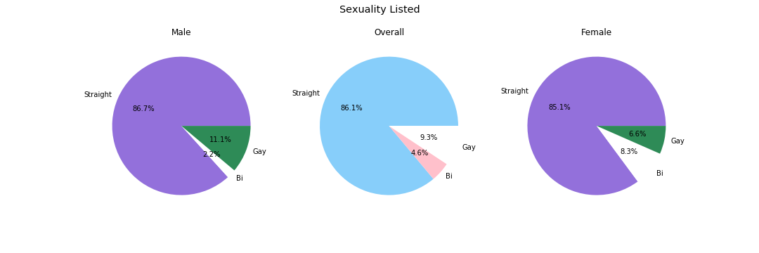 Three pie charts depicting user sexuality. In the center, with light blue, pink, and white for trans pride colors, is the breakdown of all users in the dataset. On either side, in purple, green, and white for genderqueer pride colors, is sexuality data broken down by gender.