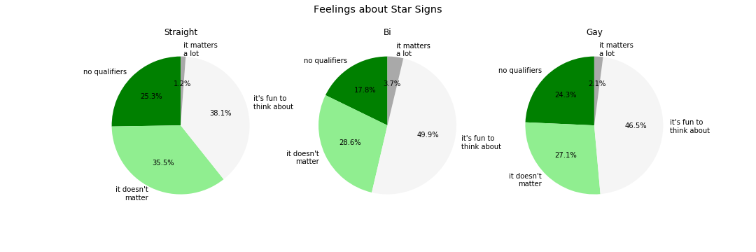 Three pie charts titled, "Feelings about star signs," with aromantic pride colors, green, light green, gray, and white. The segments for each chart are labeled, "no qualifiers," "it doesn't matter," "it's fun to think about," and "it matters a lot."