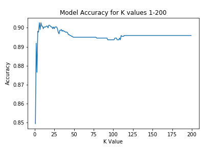A line graph with a blue line. The title reads, "Model Accuracy for K values 1-200," the x-axis is titled, "K Value," and the y-axis is labeled, "Accuracy." The graph begins around (0,0.85) and spikes very quickly around (6,0.902). After that, it settles around y=0.895 until the end of the graph.