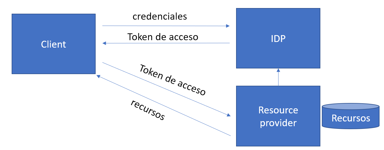 diagramaaccesoyelpflujo.png