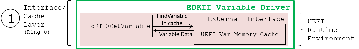 High-level GetVariable () flow with the runtime cache