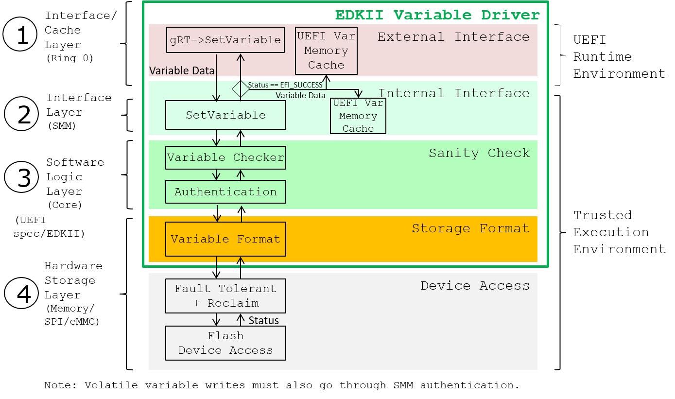 High-level SetVariable () flow with the runtime cache