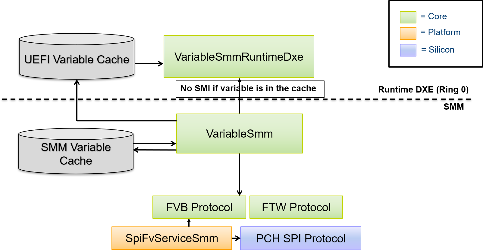 UEFI variable cache runtime behavior