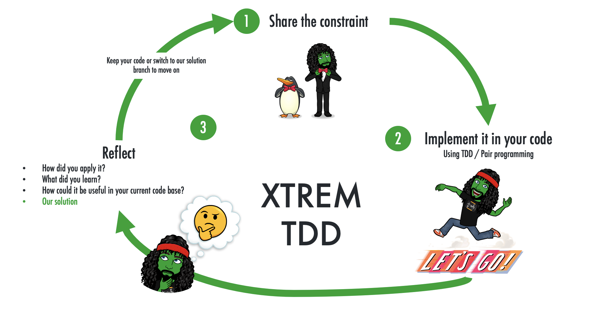 Xtrem TDD explained