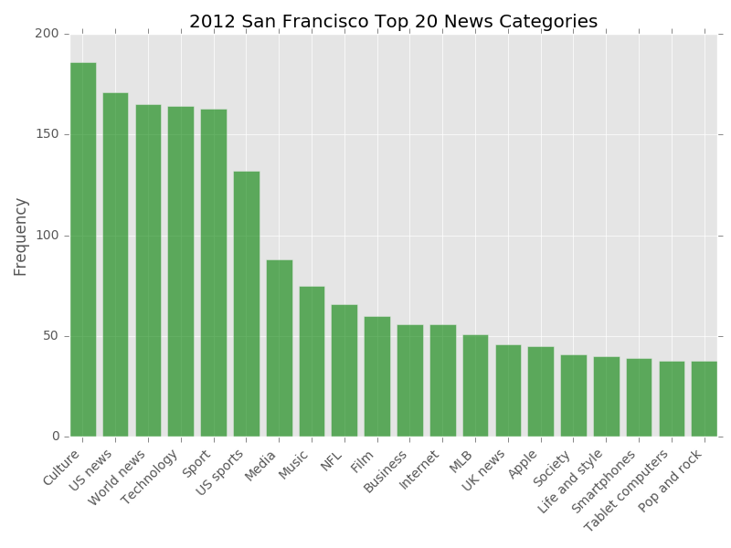2012_San_Francisco_Top_20_News_Categories.png