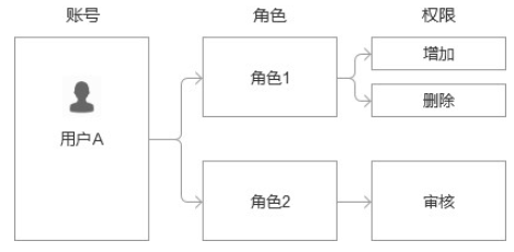 用户权限管理