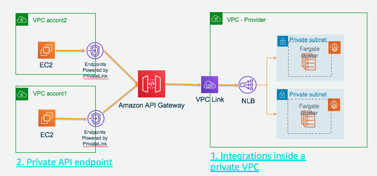 APIGW-PrivateAPI-PrivateIntegration-CrossAccount.png